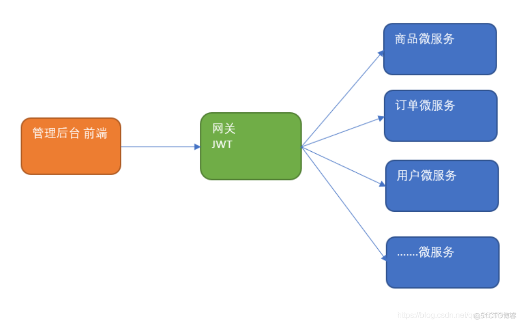 微服务网关鉴权：gateway使用、网关限流使用、用户密码加密、JWT鉴权 _网关_04