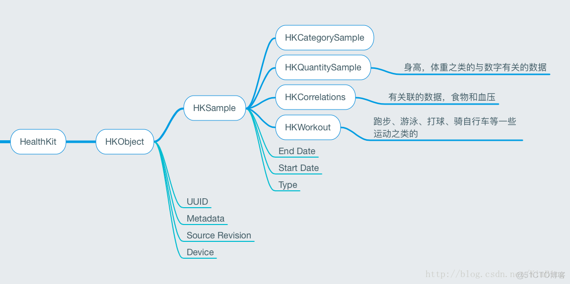 HealthKit 关于数据的一些说明 Swift3 ios10_api