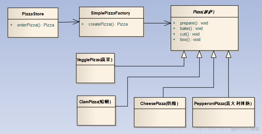 Java设计模式：简单工厂模式（Simple Factory Pattern）_Java简单工厂模式