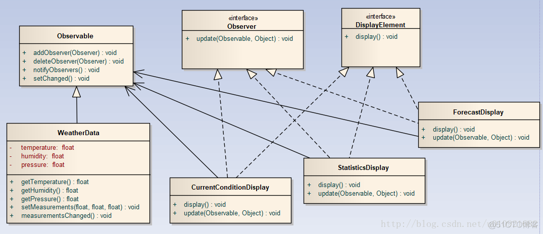 Java设计模式：观察者模式（Observer Pattern）续_设计模式