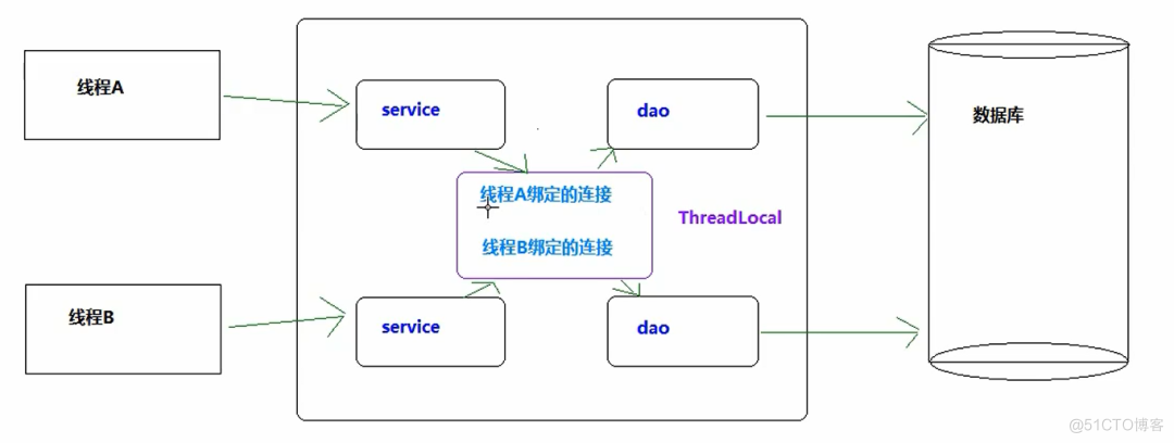 说实话ThreadLocal真不是啥高级的东西_数据_05