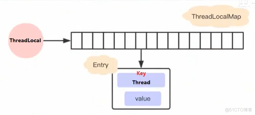 说实话ThreadLocal真不是啥高级的东西_内存泄漏_06