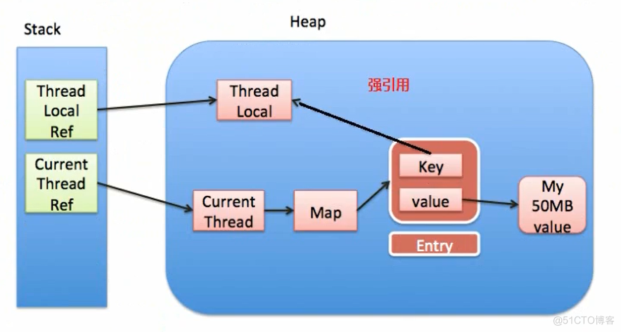 说实话ThreadLocal真不是啥高级的东西_内存泄漏_09