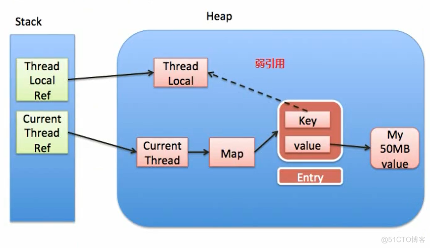 说实话ThreadLocal真不是啥高级的东西_数据_10