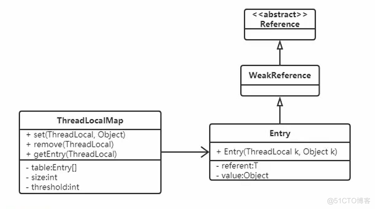 说实话ThreadLocal真不是啥高级的东西_弱引用_08