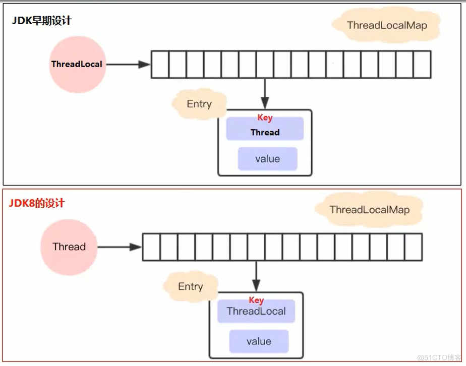 说实话ThreadLocal真不是啥高级的东西_弱引用_07