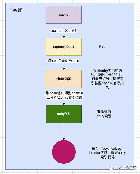 动手实现一个localcache - 欣赏优秀的开源设计_go