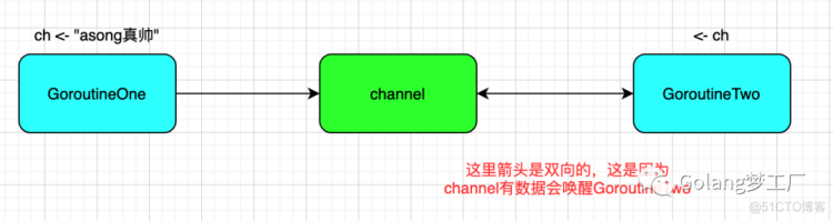 学习channel设计：从入门到放弃_java