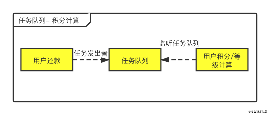 消息队列和任务队列有什么区别？_任务队列_03