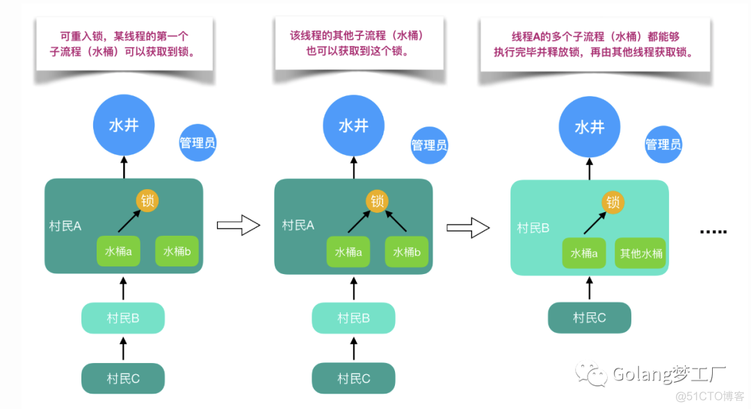 Go语言如何实现可重入锁？_go