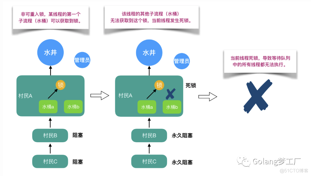 Go语言如何实现可重入锁？_go_02