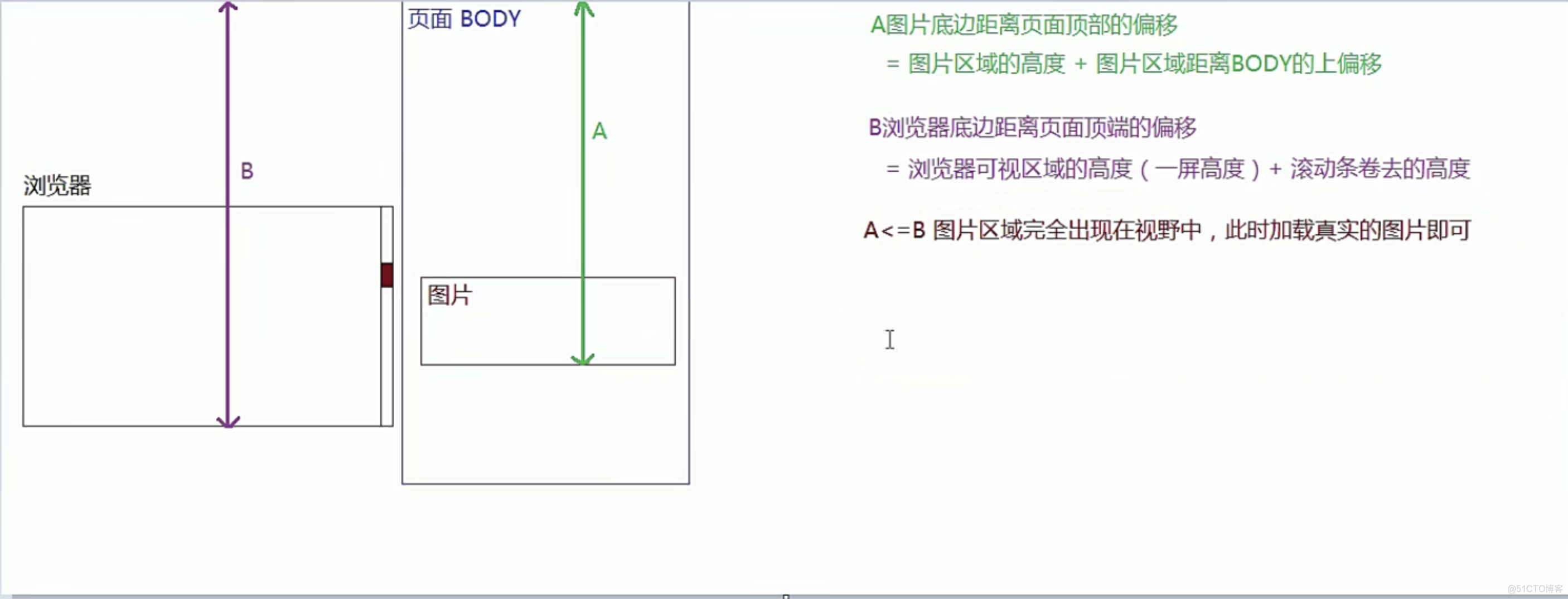 前端性能优化的重要方案：图片懒加载_jquery