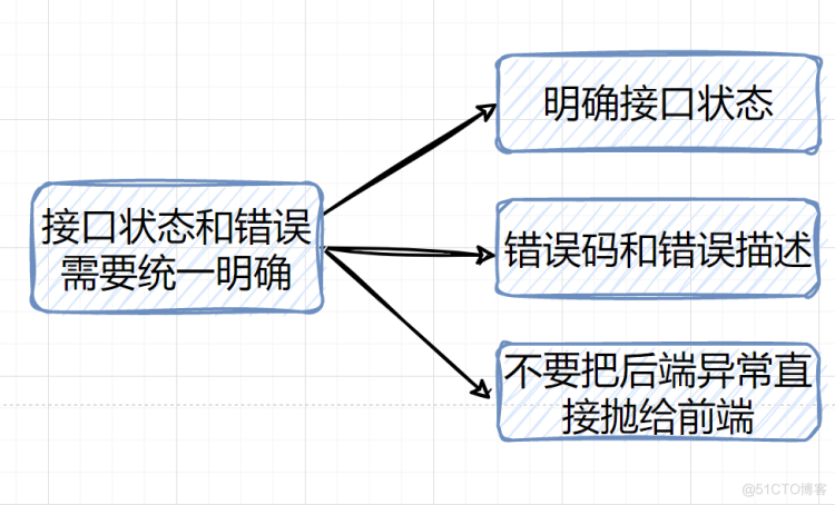 后端思想篇：设计好接口的36个锦囊！_数据_15