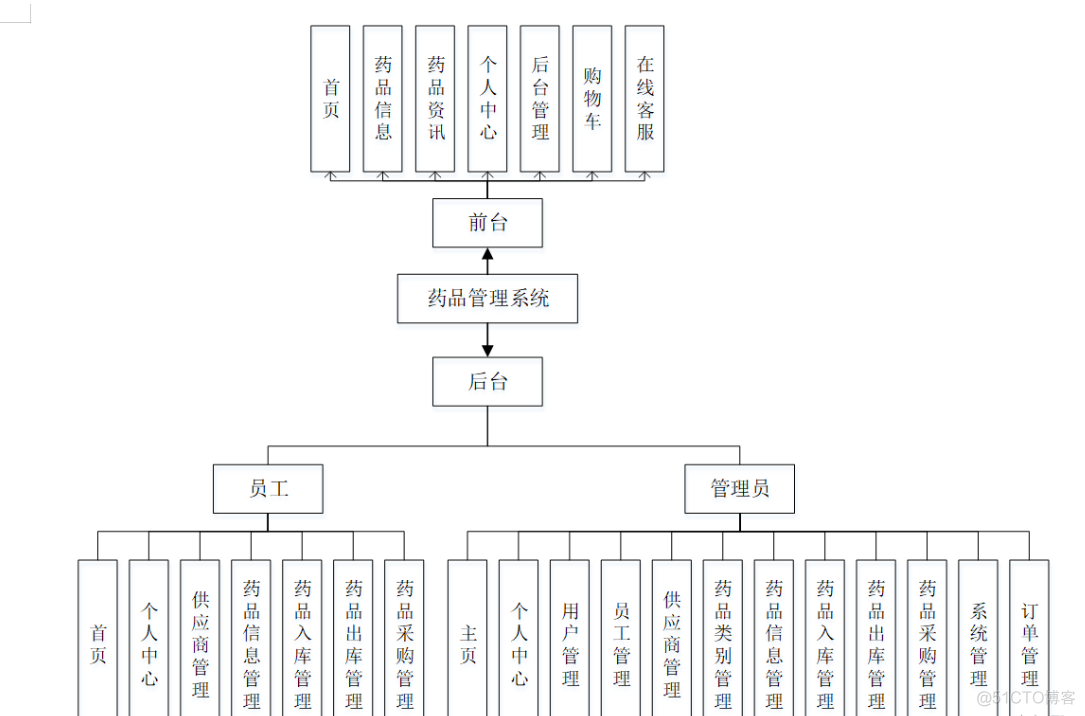 基于Java+SpringBoot+vue+elementui药品商城采购系统详细设计实现_vue.js