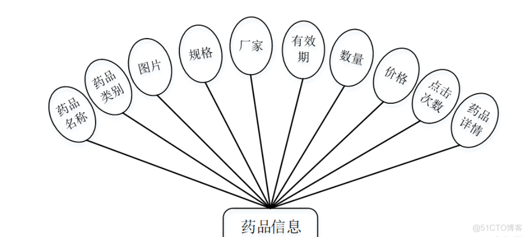 基于Java+SpringBoot+vue+elementui药品商城采购系统详细设计实现_spring boot_02