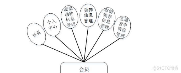 基于Java+SpringBoot+vue+element等动物救助平台设计和实现_spring boot_02