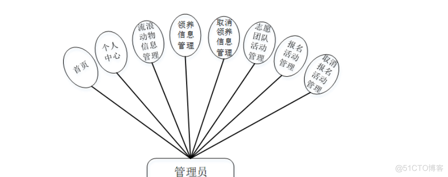 基于Java+SpringBoot+vue+element等动物救助平台设计和实现_java项目实战_03