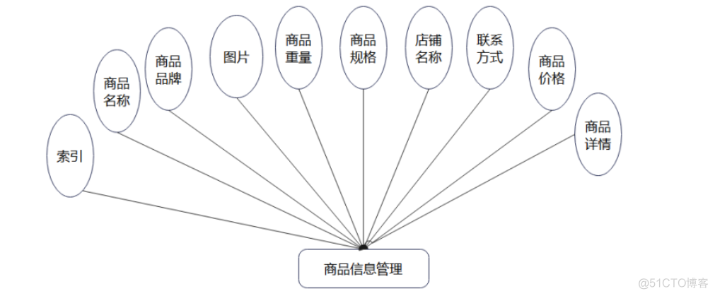 基于Java+Springboot+vue体育用品销售商城平台设计和实现_后端_03