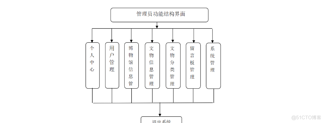 基于Java+SpringMvc+vue+element实现上海汽车博物馆平台_vue.js