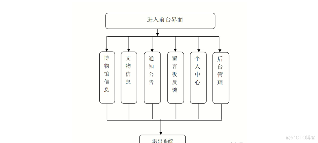 基于Java+SpringMvc+vue+element实现上海汽车博物馆平台_汽车_02