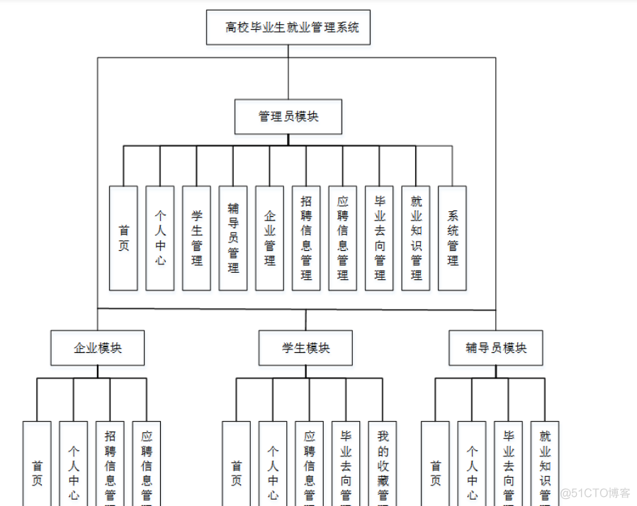 基于Java+SpringBoot+vue+element实现毕业就业招聘系统_spring boot_02