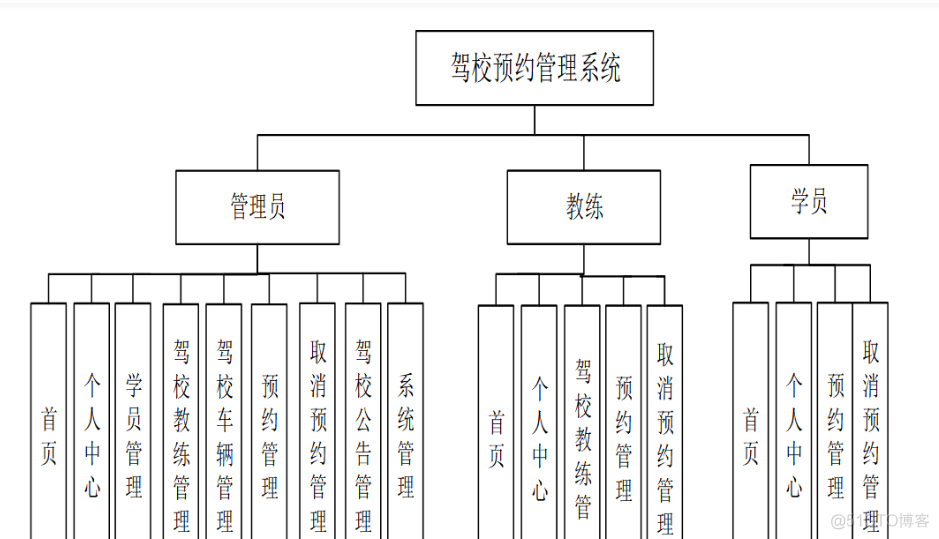 基于Java+SpringMvc+vue+element实现驾校管理系统详细设计_开发语言