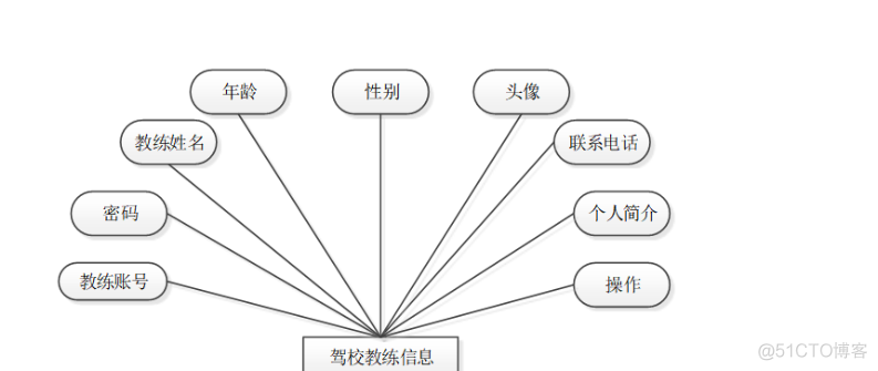 基于Java+SpringMvc+vue+element实现驾校管理系统详细设计_spring boot_03