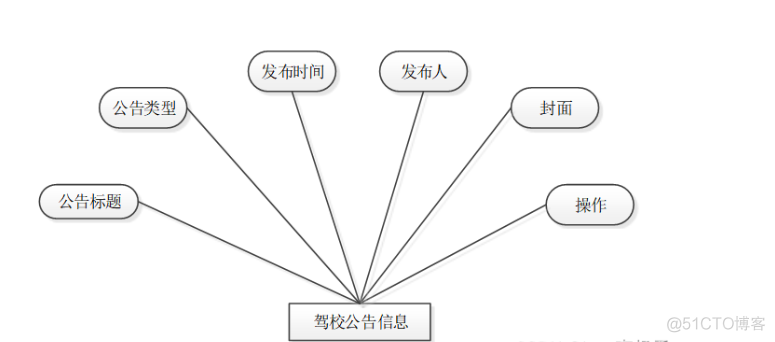 基于Java+SpringMvc+vue+element实现驾校管理系统详细设计_java项目实战_04