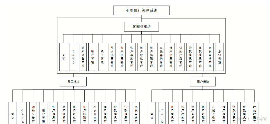 Java+springboot+mybatis+mysql+vue+elementui银行信息管理系统毕业设计_spring boot