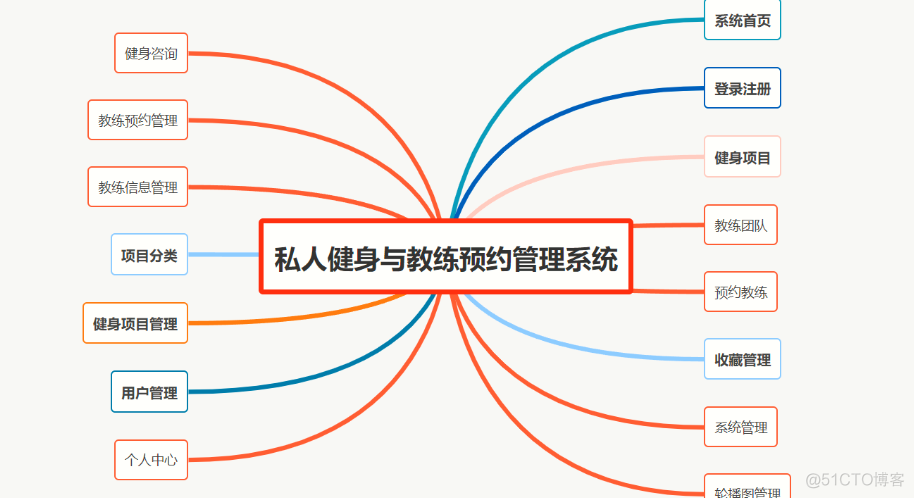 基于Java+SpringBoot+vue+elementUI私人健身教练预约管理系统设计实现_java_03