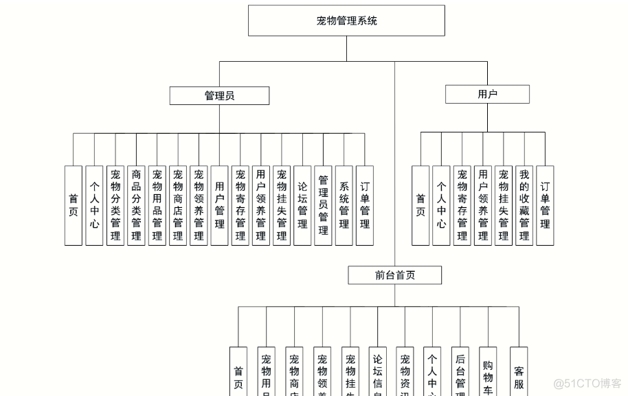 基于Java+SpringMVC+vue+element宠物管理系统设计实现_宠物_02