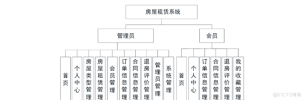 基于JavaSpringboot+Vue实现前后端分离房屋租赁系统_vue.js