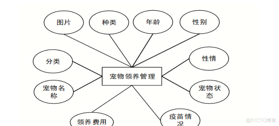 基于Java+SpringMVC+vue+element宠物管理系统设计实现_java项目实战_24