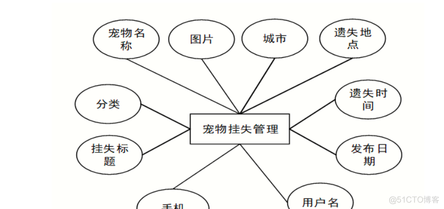 基于Java+SpringMVC+vue+element宠物管理系统设计实现_java项目实战_25