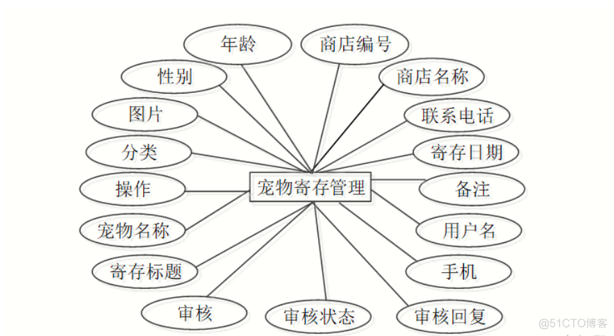 基于Java+SpringMVC+vue+element宠物管理系统设计实现_java项目系统_27