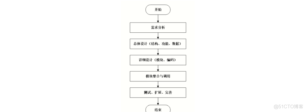 基于Java+SpringBoot+vue+elementui的校园文具商城系统详细设计和实现_elementui