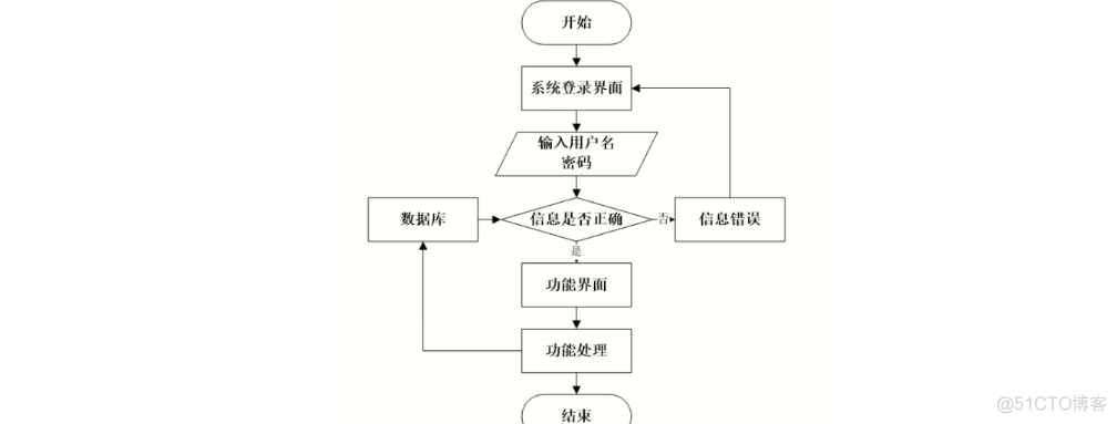 基于Java+SpringBoot+vue+elementui的校园文具商城系统详细设计和实现_java_03