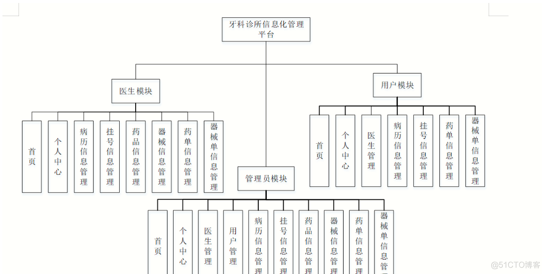 基于Java+SpringBoot+vue+element实现前后端分离牙科诊所管理系统详细设计_spring boot