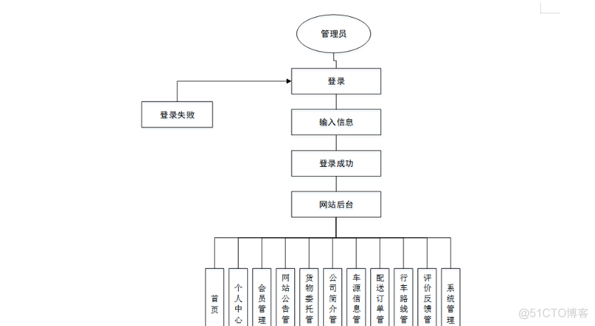 基于Java+SpringBoot+vue+element实现物流管理系统_物流管理系统