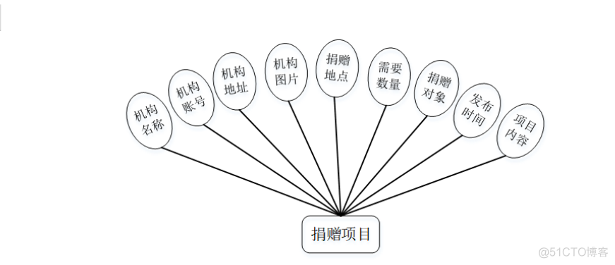 基于Java+SpringBoot+vue+element实现爱心捐赠平台系统_java项目实战_03