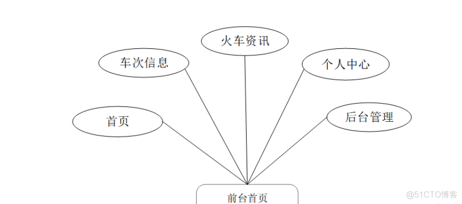 基于Java+SpringBoot+vue+element实现火车订票平台管理系统_java项目系统_03