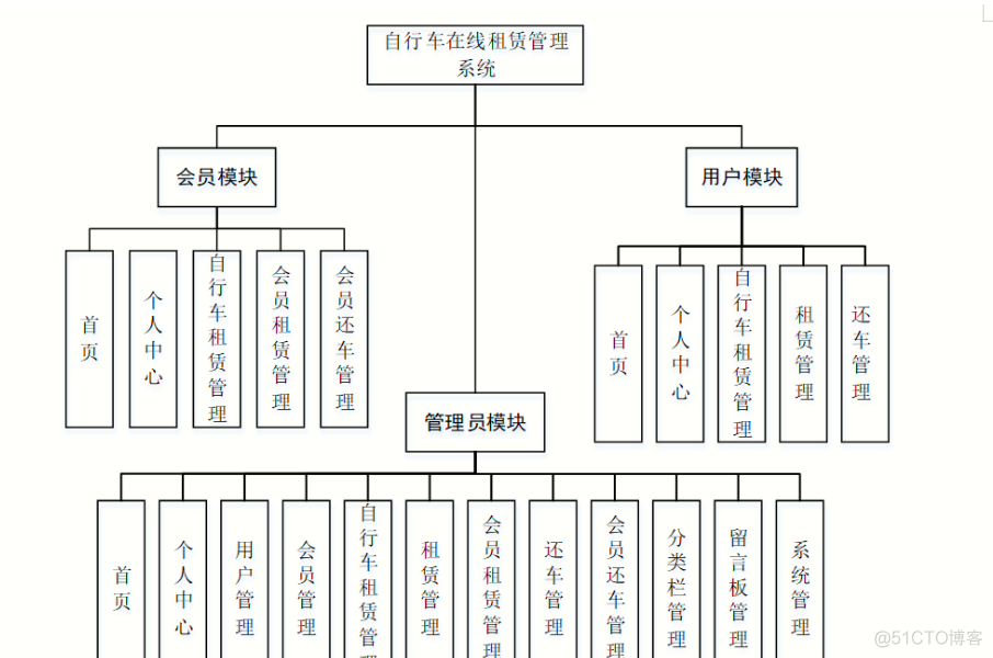 基于Java+SpringBoot+vue+node.js实现自行车租赁平台管理系统_spring boot_02