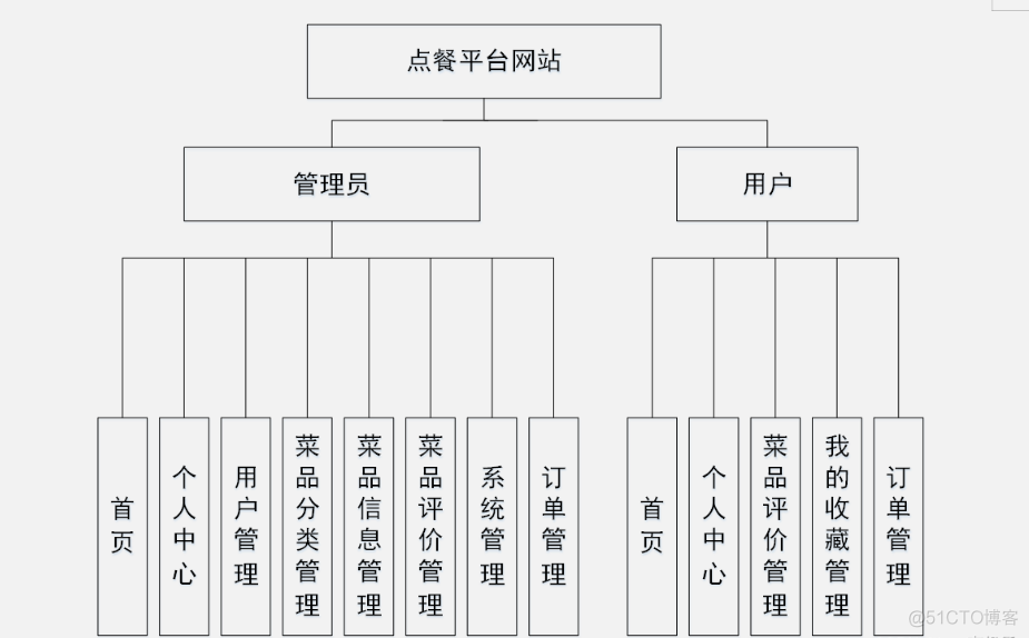 基于Java+SpringBoot+vue+element实现餐厅点餐系统平台_餐厅点餐系统