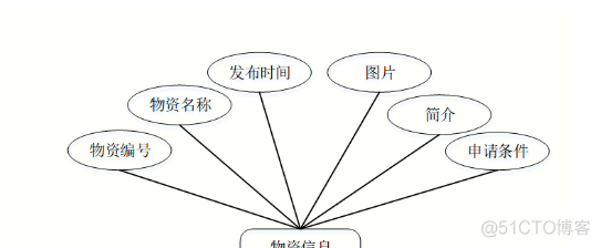 基于Java+SpringBoot+vue+element实现新冠疫情物资管理系统详细设计_spring boot_27