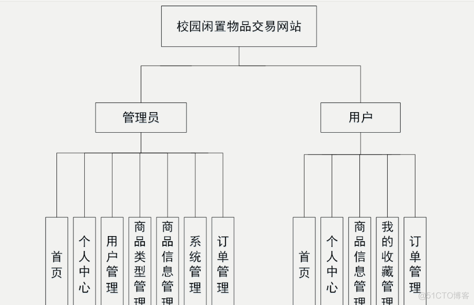 基于Java+SpringBoot+vue+element实现校园闲置物品交易网站_spring boot