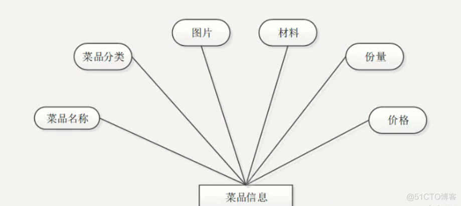 基于Java+SpringBoot+vue+element实现餐厅点餐系统平台_spring boot_19