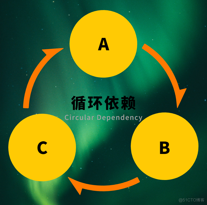 一文帮你彻底打通【循环依赖】的任督二脉_面试题