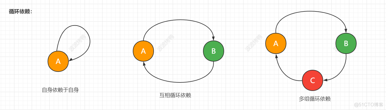 一文帮你彻底打通【循环依赖】的任督二脉_Spring_02