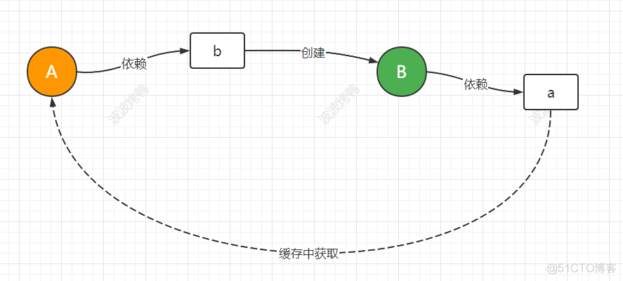 一文帮你彻底打通【循环依赖】的任督二脉_面试题_07