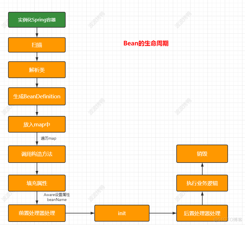 一文帮你彻底打通【循环依赖】的任督二脉_面试题_09